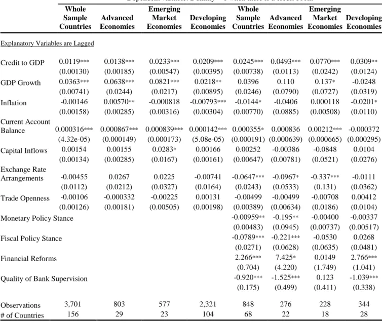 Table 7: Determinants of Credit Booms by Groups of Countries 
