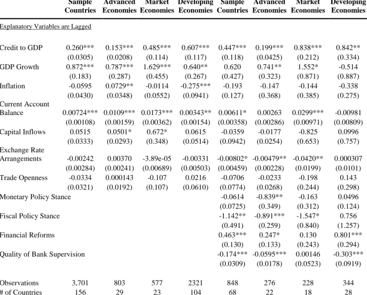 Table 8: Determinants of the Magnitude of Credit Booms 