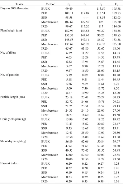 Table 1.  Method-means across generations for yield contributing characters of Moroberekan/IR20 population  