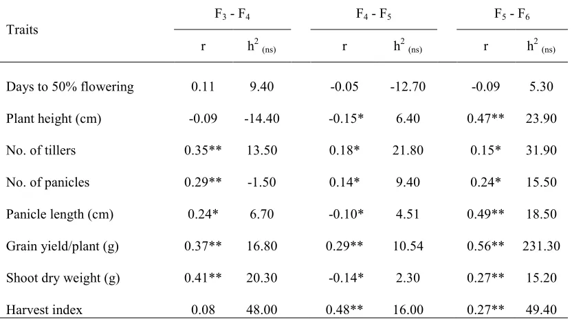 Table 2. Method-phenotypic correlation coefficients across generations for grain yield with yield-related characters in field condition  