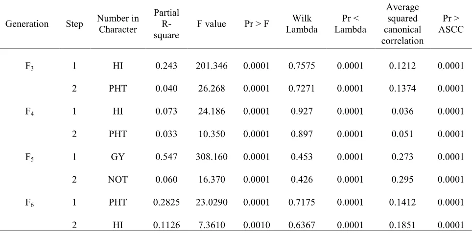 Table 4. Method-stepwise discriminant analysis across generations for yield contributing characters of 