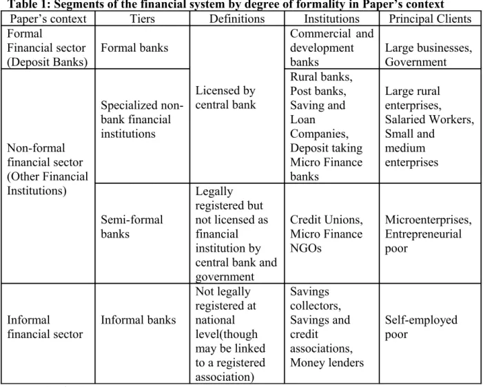 Table 1: Segments of the financial system by degree of formality in Paper’s context  Paper’s context Tiers Definitions Institutions Principal Clients Formal 