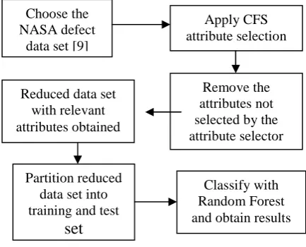 Table V shows that in terms of precision also theRandom Forest algorithm performs better than the other