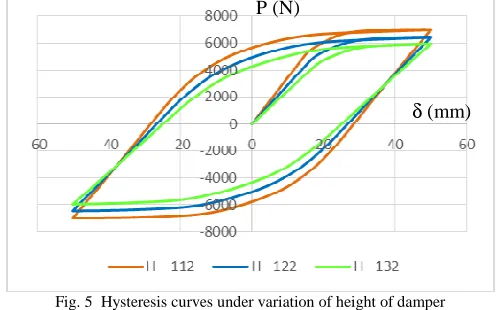 Fig. 4  Hysteresis curve under variation of lower side’s length of damper 