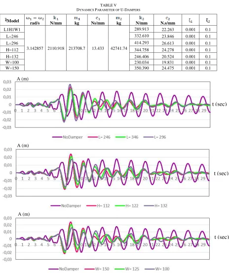 TABLE DYNAMICS PARAMETER OF V U-DAMPERS 