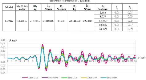 TABLE DYNAMICS PARAMETER OF VI U-DAMPERS 