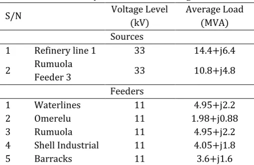 Table 2: System loads and voltages 