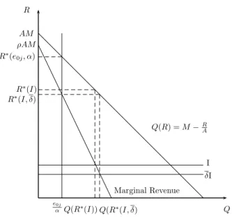 Figure 1. The optimal bank decision with capital adequacy.
