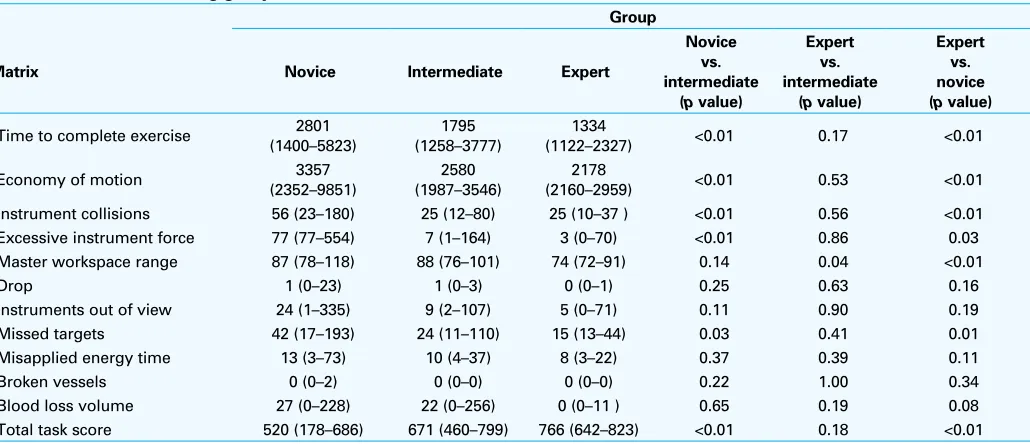 Table 3: All 9 task scores stratified by group (median and range)