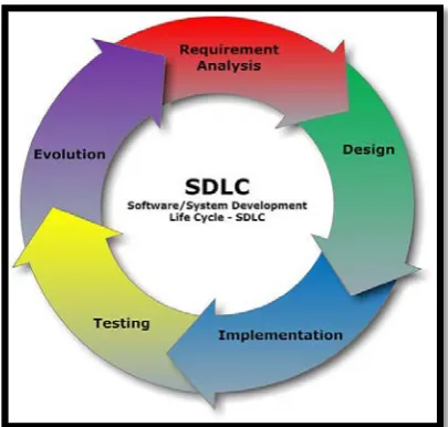 Figure 3.1 : Software Development Life Cycle (SDLC) 