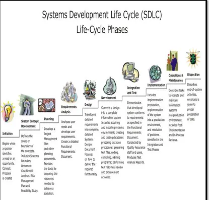Figure 3.2 : Phases of System Development Life Cycle 