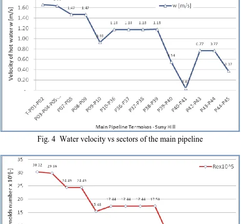 Fig. 4  Water velocity vs sectors of the main pipeline 
