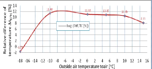 Fig. 11  Water supply temperature in the secondary network as a function of outside air temperature when there are used heat exchangers tTCs2 and ejectors tEs20  