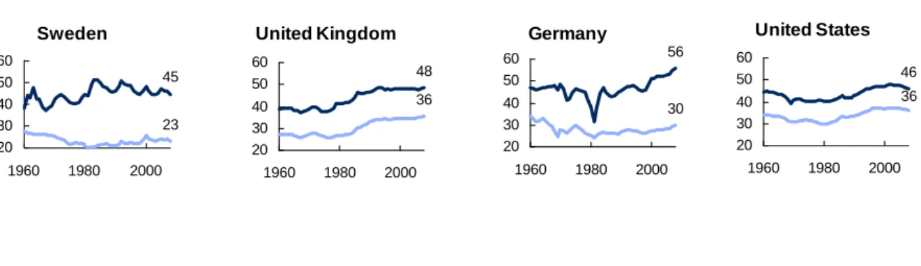 Figure 1: Inequality over time 