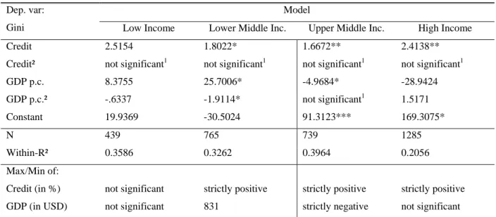 Figure 1: Economic development and income inequality 