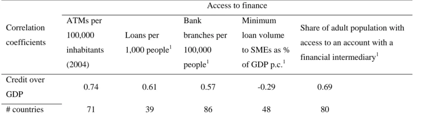 Table 6: Access to finance and the provision of credit 
