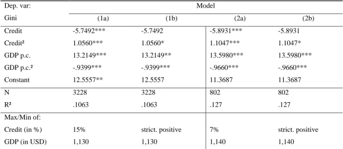 Table A3: First stage regression - credit 