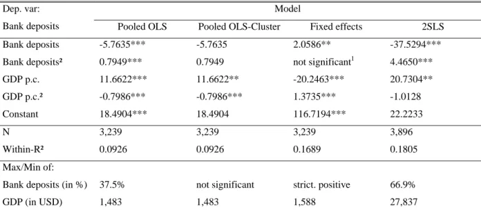 Table A5: First stage regression – bank deposits 