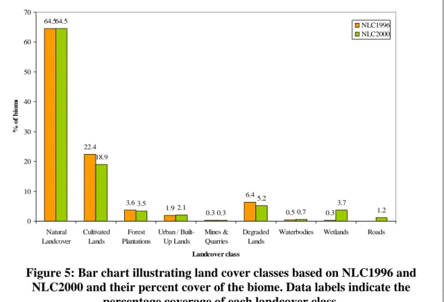 Figure 5: Bar chart illustrating land cover classes based on NLC1996 and  NLC2000 and their percent cover of the biome