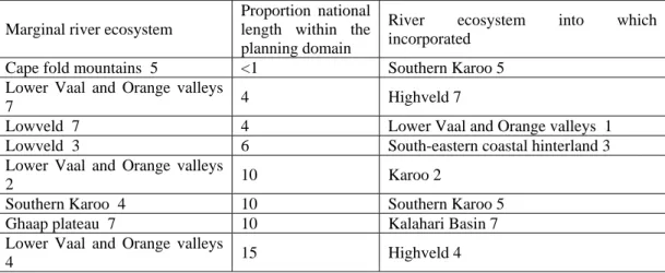 Figure 10: Integrity of main rivers and tributaries in the river planning domain. 