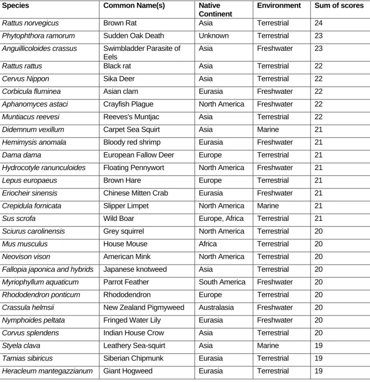 Table 3: High risk recorded species, their native continent, environment and final score