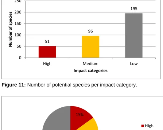 Figure 11: Number of potential species per impact category. 