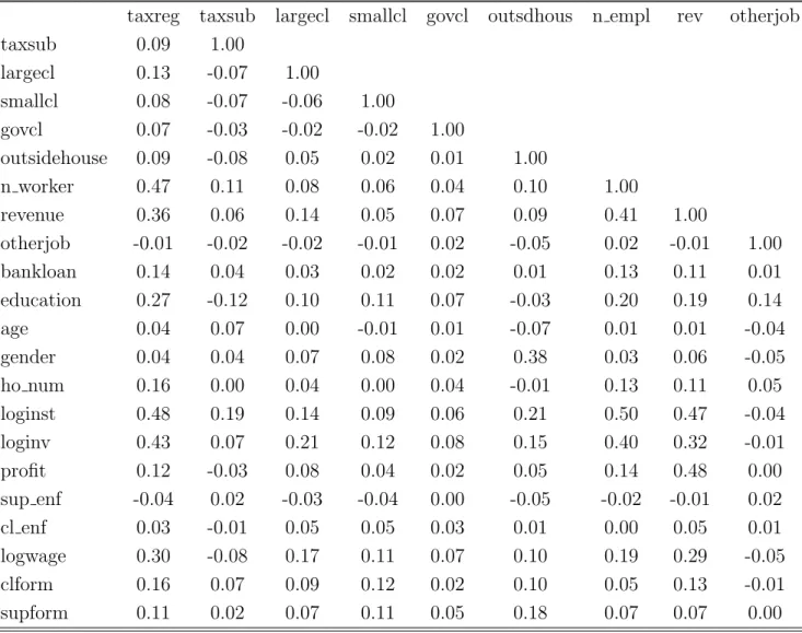 Table 3: Correlation Matrix