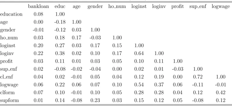 Table 4: Economic Sector Freq. % Description