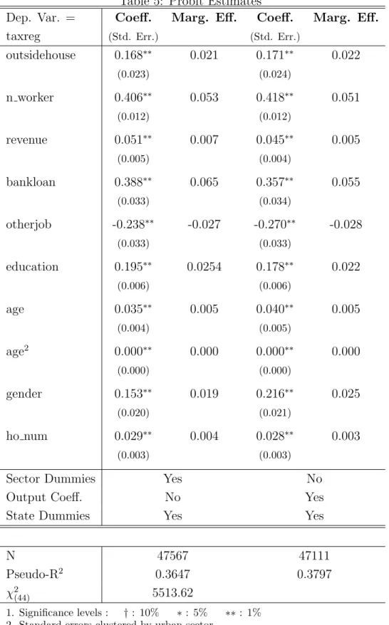 Table 5: Probit Estimates