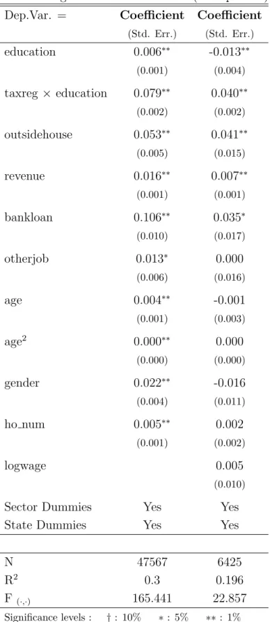 Table 7: Log of Number of Workers (= Dep. Var.) Dep.Var. = Coefficient Coefficient