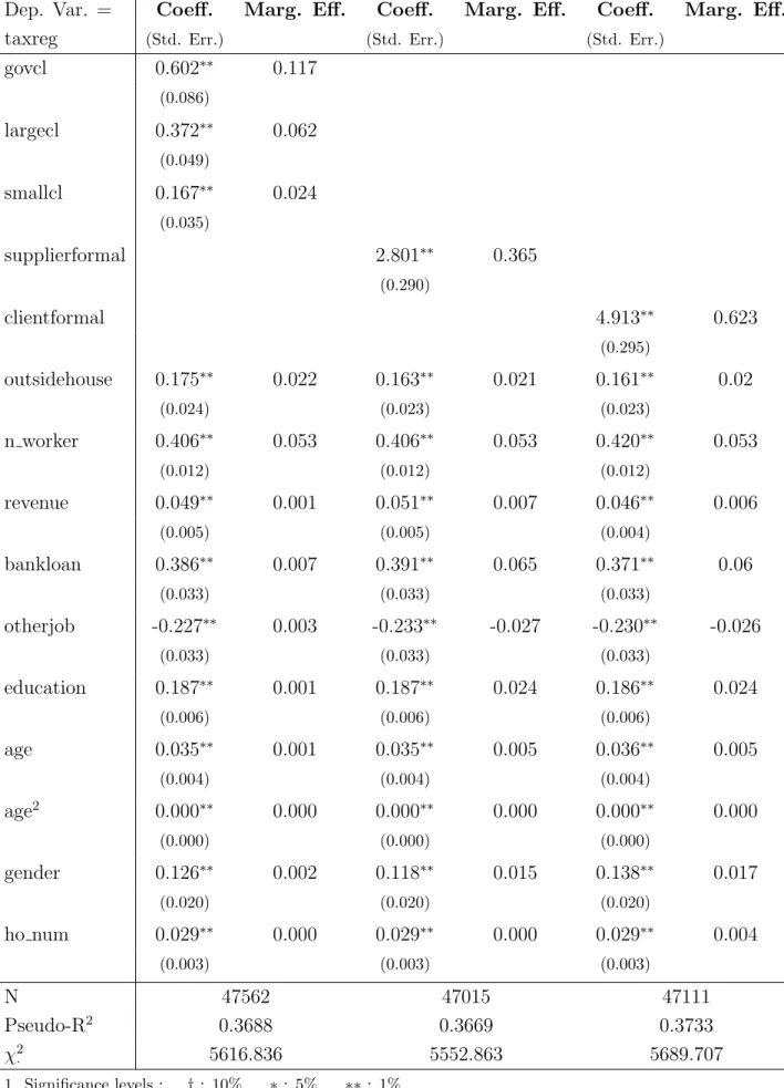 Table 8: Probit Estimates (Chain Effects)