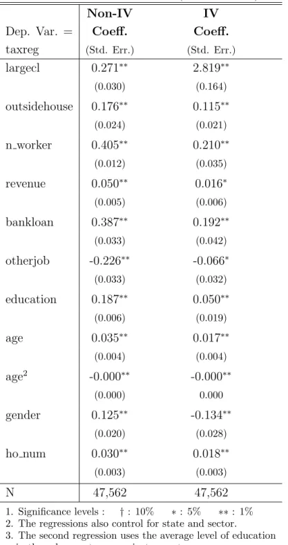 Table 9: IV Probit Estimates (Chain Effects)
