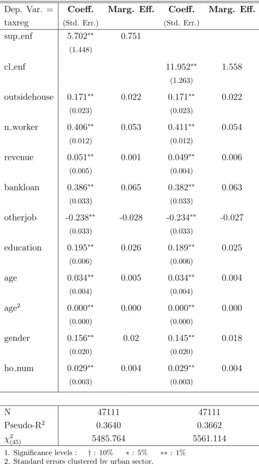 Table 10: Probit Estimates (Enforcement)