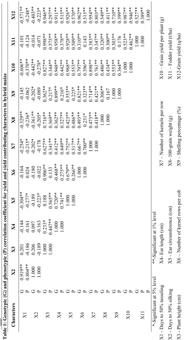 Table 1: Genotypic (G) and phenotypic (P) correlation coefficient for yield and yield contributing characters in hybrid maize 