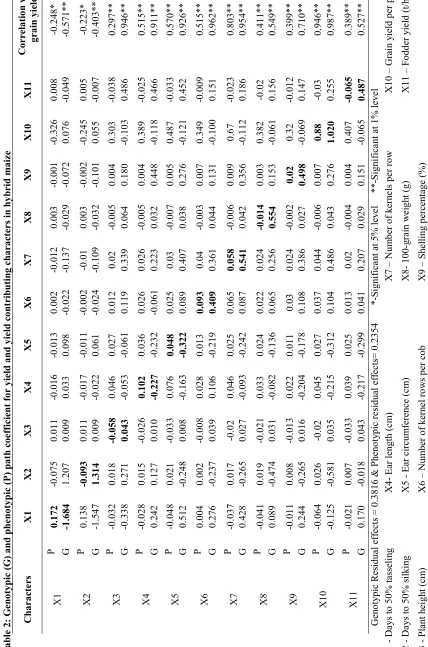 Table 2: Genotypic (G) and phenotypic (P) path coefficient for yield and yield contributing characters in hybrid maize 