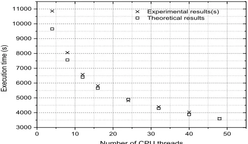 Fig.12. Computation model validation on particle physics data. 