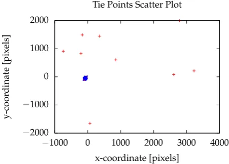 Table 1. Maximum correlations of compensated parameters observed in different scenarios at ﬁrstiteration of the least squares optimisation.