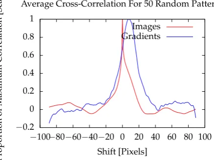 Figure 6. Averages of the cross-correlations of corresponding patterns between a reference orthophotoand a co-registered mosaic, for the patterns and their gradients.