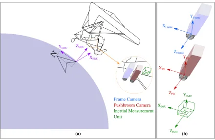 Figure 1. (a) illustrates the setting for our airborne acquisitions. (b) represents the different framecoordinates for the three sensors: the frame camera, the pushbroom (PB) camera, and the IMU.