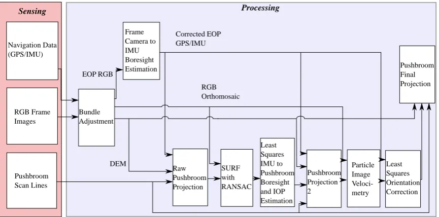 Figure 2. Flowchart of the proposed geocorrection method.