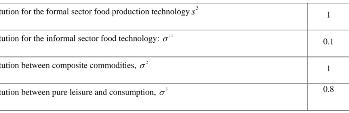 Table 4: Consolidated compensated demand and supply price elasticities 