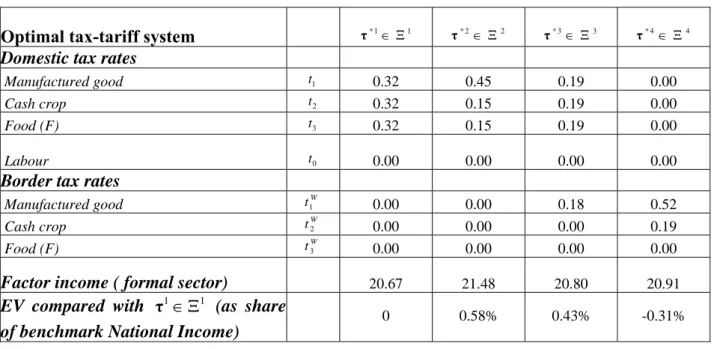 Table 5: Optimal tax-tariff systems and administrative costs  