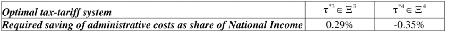 Table 6: Administrative costs making  τ * i ~ τ *1