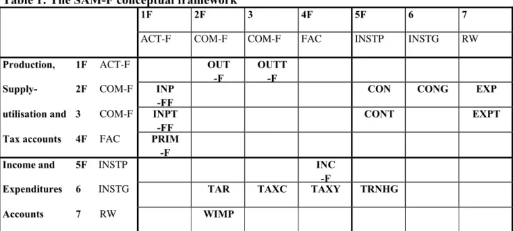 Table 1: The SAM-F conceptual framework 