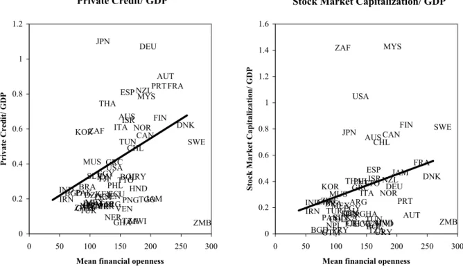 Figure 6B. Financial Openness and Institutional Quality: 1985-2004