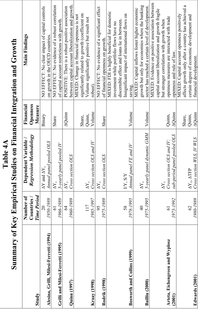 Table 4A   Summary of Key Empirical Studies on Financial Integration and Growth  Study 