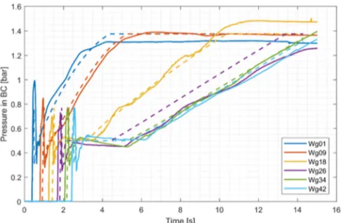 Fig. 8 Time evolution for air pressure in brake cylinder for an emergency braking performed in empty conditions: real field test  