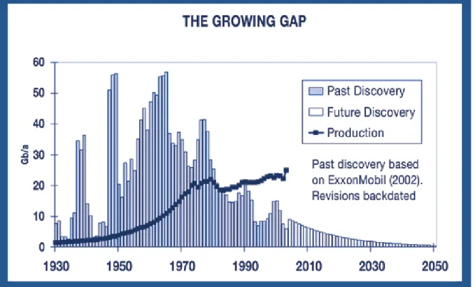 Figure 2: The rate at which oil is discovered globally has been dropping for decades and is projected to drop off even more precipitously  in future years