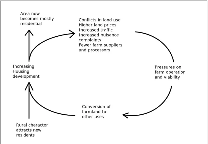 Figure 2.1: The Cycle of Farmland Conversion   Source: Daniels and Bower 1997 p 6 