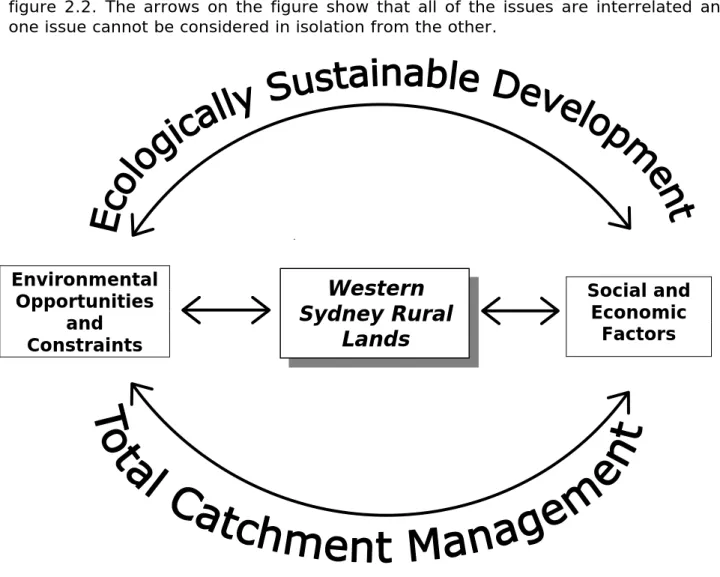 Figure 2.2: Issues and Themes for Western Sydney Rural Lands  Source: Sinclair 2000